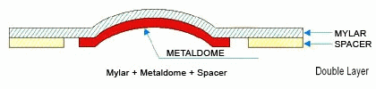 Double layers metal dome array